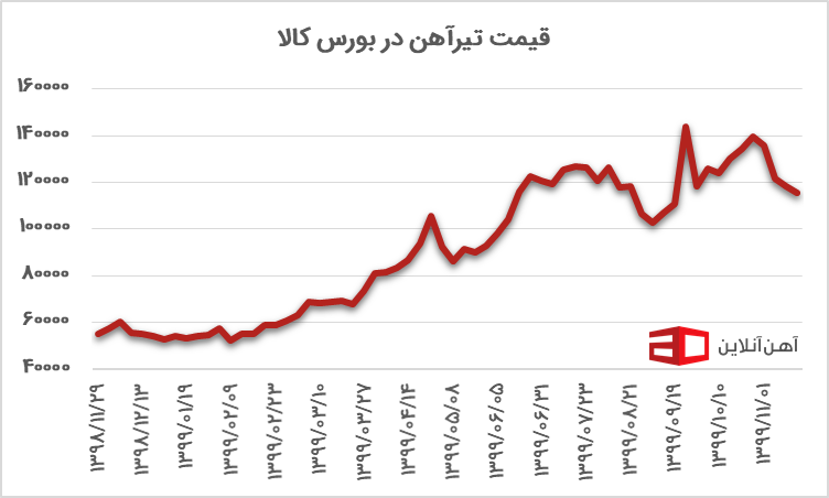 نمودار قیمت تیرآهن در بورس کالا از سال 98 تا 99