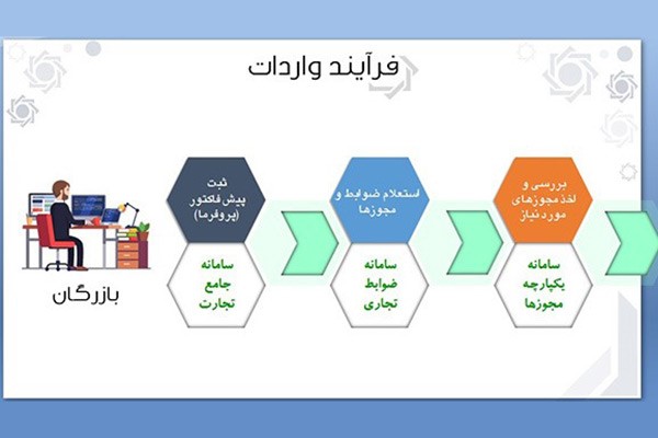 سامانه جامع تجارت ایران www.ntsw.ir